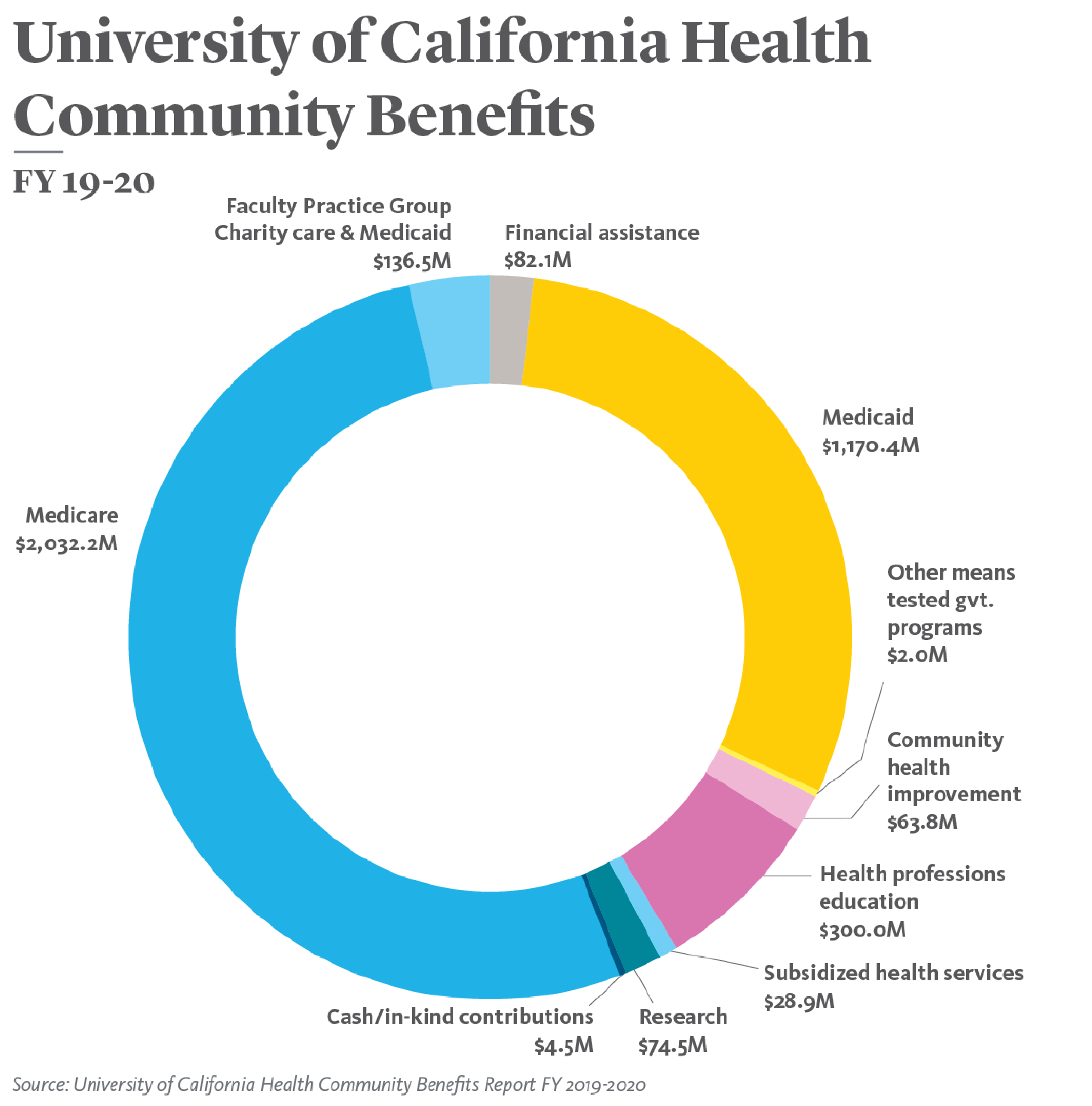 University of California Health delivered 3.9 billion in community
